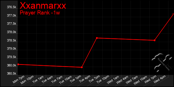 Last 7 Days Graph of Xxanmarxx