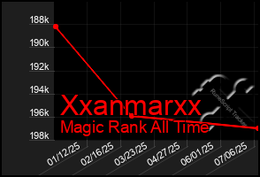 Total Graph of Xxanmarxx