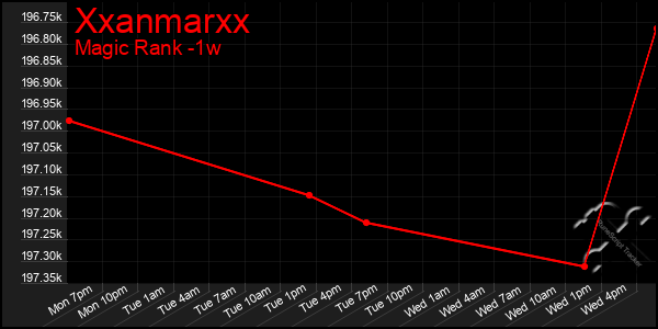 Last 7 Days Graph of Xxanmarxx