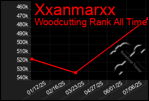 Total Graph of Xxanmarxx