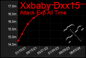Total Graph of Xxbaby Dxx15
