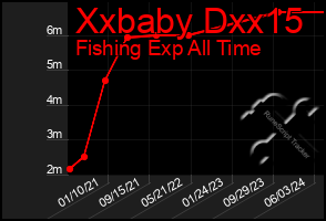 Total Graph of Xxbaby Dxx15
