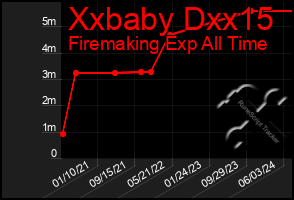Total Graph of Xxbaby Dxx15