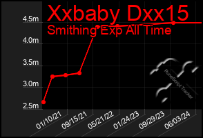 Total Graph of Xxbaby Dxx15