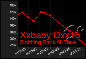 Total Graph of Xxbaby Dxx15