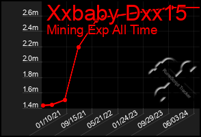 Total Graph of Xxbaby Dxx15