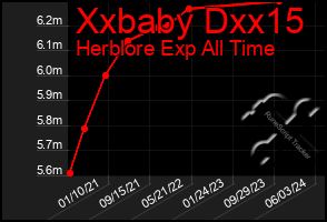 Total Graph of Xxbaby Dxx15