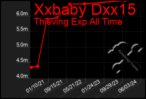 Total Graph of Xxbaby Dxx15