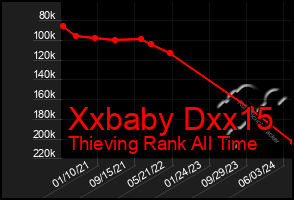 Total Graph of Xxbaby Dxx15