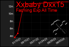 Total Graph of Xxbaby Dxx15