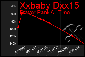 Total Graph of Xxbaby Dxx15