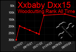 Total Graph of Xxbaby Dxx15