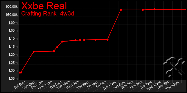 Last 31 Days Graph of Xxbe Real