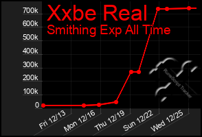 Total Graph of Xxbe Real