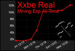 Total Graph of Xxbe Real