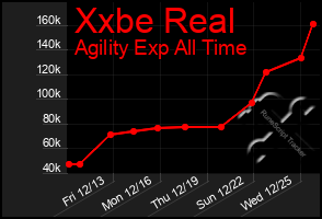 Total Graph of Xxbe Real