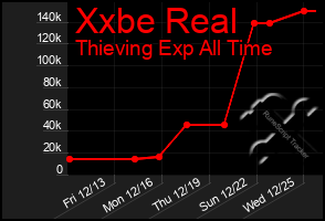 Total Graph of Xxbe Real