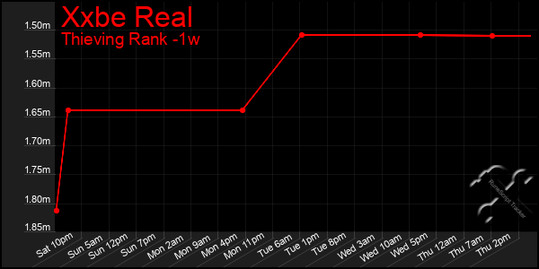 Last 7 Days Graph of Xxbe Real