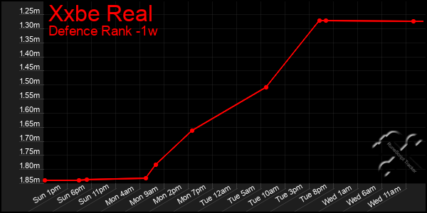 Last 7 Days Graph of Xxbe Real