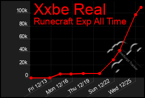 Total Graph of Xxbe Real