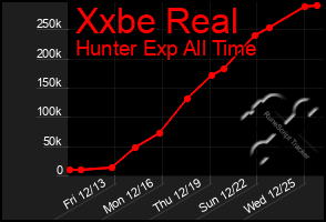 Total Graph of Xxbe Real