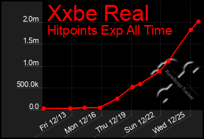 Total Graph of Xxbe Real