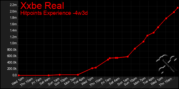 Last 31 Days Graph of Xxbe Real