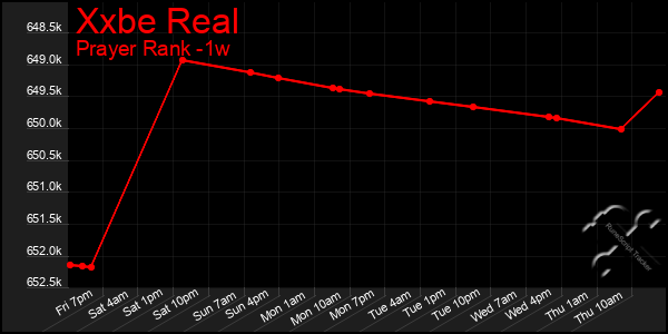 Last 7 Days Graph of Xxbe Real