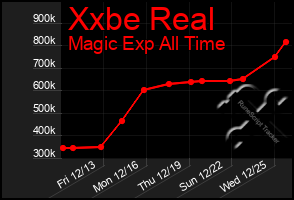 Total Graph of Xxbe Real