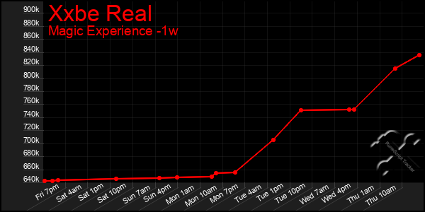 Last 7 Days Graph of Xxbe Real