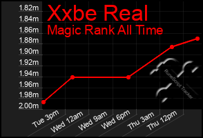 Total Graph of Xxbe Real