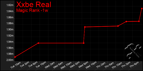 Last 7 Days Graph of Xxbe Real