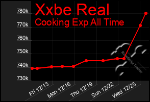 Total Graph of Xxbe Real