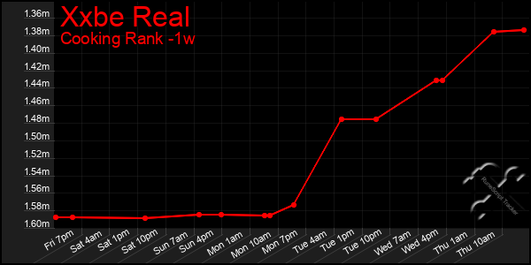 Last 7 Days Graph of Xxbe Real