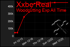 Total Graph of Xxbe Real