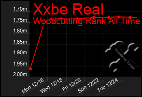 Total Graph of Xxbe Real