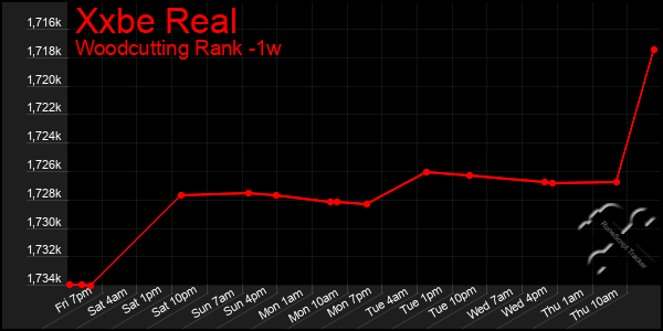 Last 7 Days Graph of Xxbe Real