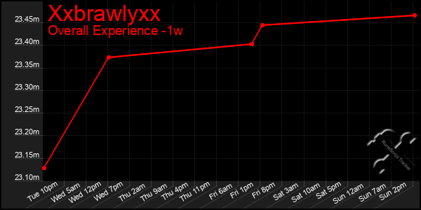 Last 7 Days Graph of Xxbrawlyxx