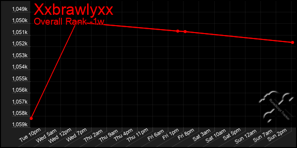 Last 7 Days Graph of Xxbrawlyxx