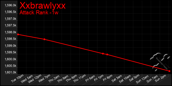 Last 7 Days Graph of Xxbrawlyxx