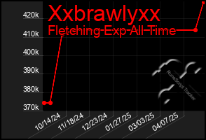 Total Graph of Xxbrawlyxx