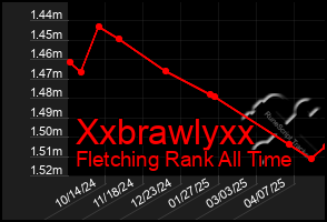 Total Graph of Xxbrawlyxx