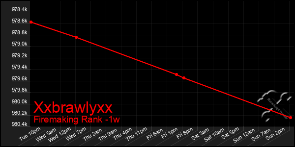 Last 7 Days Graph of Xxbrawlyxx