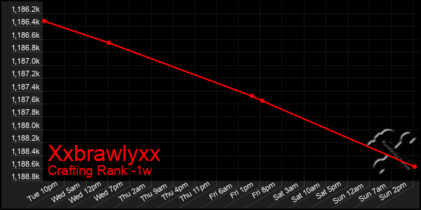 Last 7 Days Graph of Xxbrawlyxx