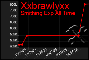 Total Graph of Xxbrawlyxx