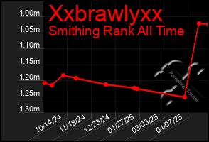 Total Graph of Xxbrawlyxx