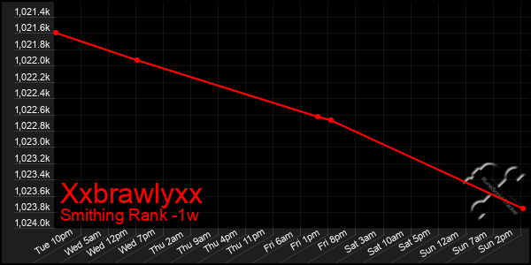 Last 7 Days Graph of Xxbrawlyxx