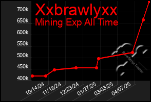 Total Graph of Xxbrawlyxx
