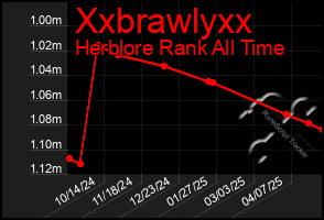 Total Graph of Xxbrawlyxx