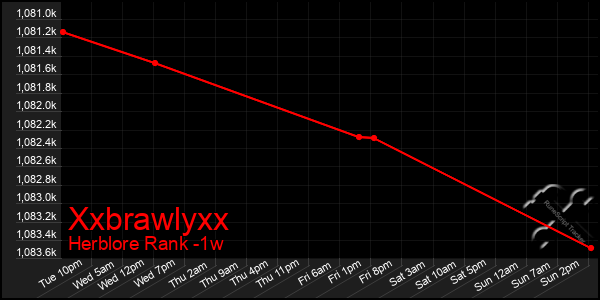 Last 7 Days Graph of Xxbrawlyxx